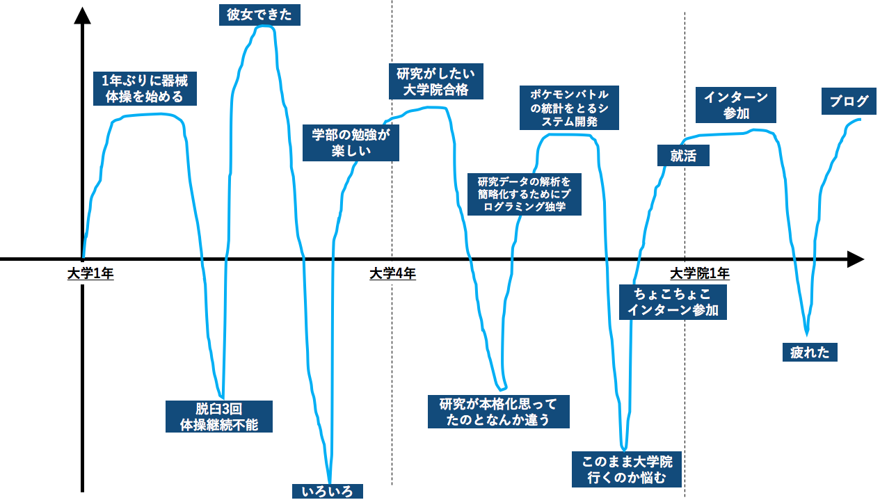 モチベーショングラフ