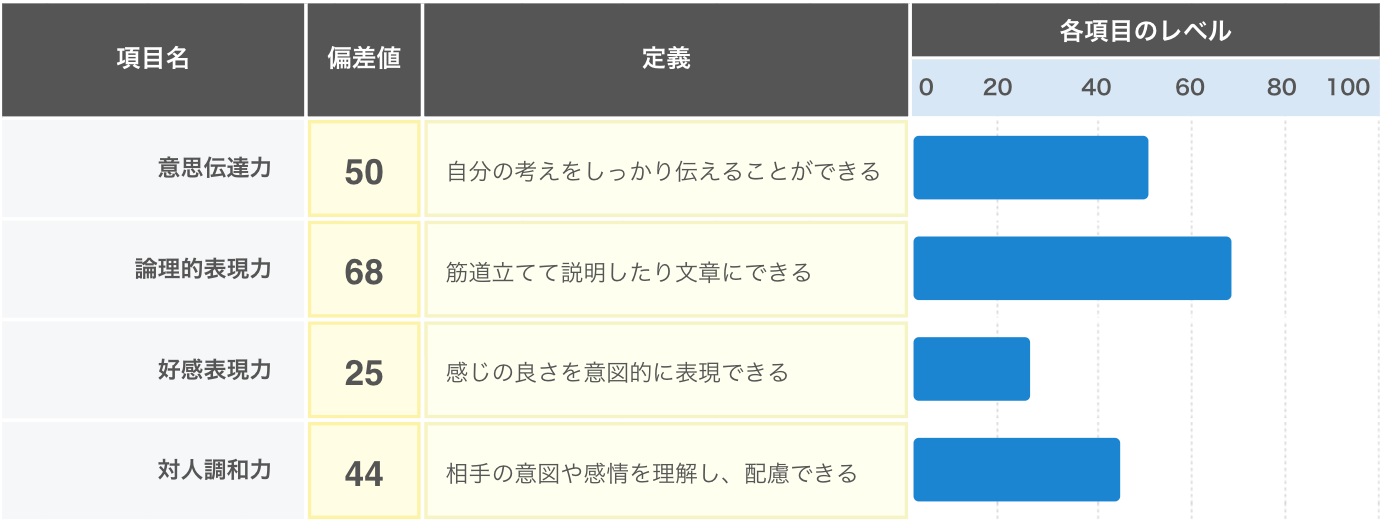 コミュニケーション能力